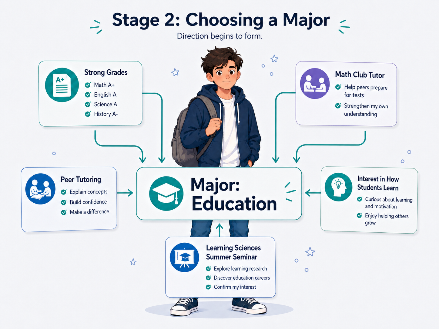 The same student starting to focus around a chosen major