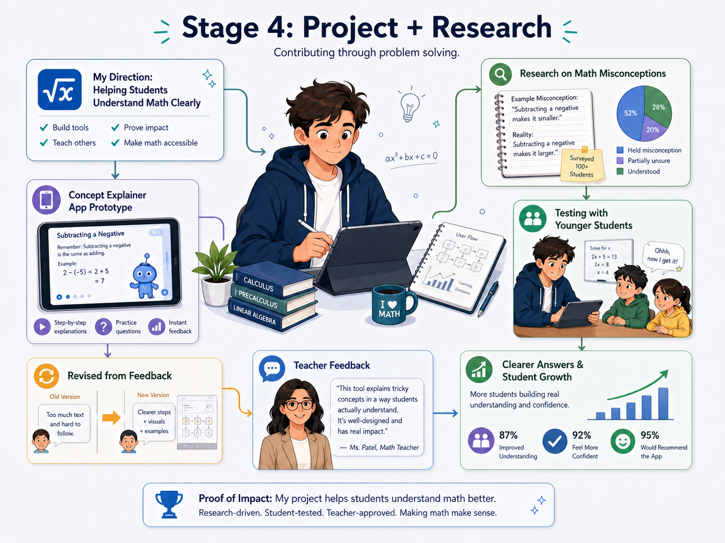 The same student building a project supported by research and testing